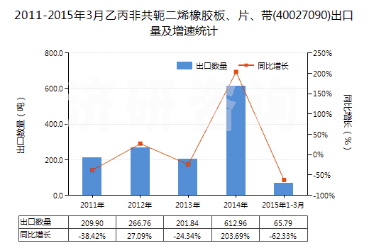 2011-2015年3月乙丙非共軛二烯橡膠板、片、帶(40027090)出口量及增速統(tǒng)計